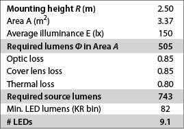 Table 4.  Calculation of required number 
of LEDs.